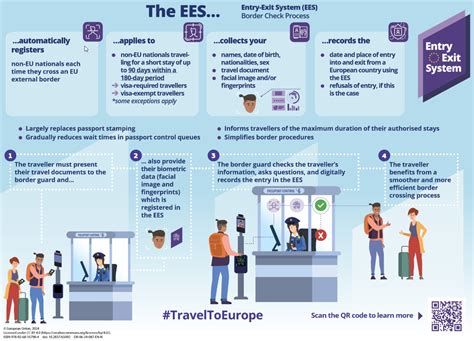 Schéma fungovania systému Entry/Exit System (EES) na hraniciach EÚ