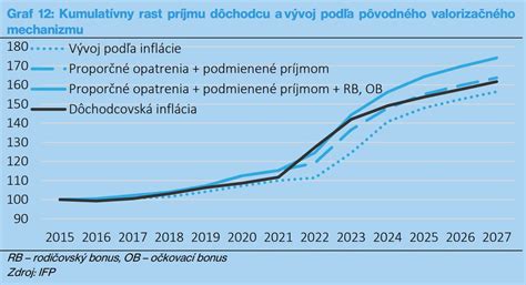 Graf ročných limitov príjmov pre dôchodcov