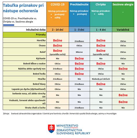 Tabuľka príznakov sociálnej úzkosti