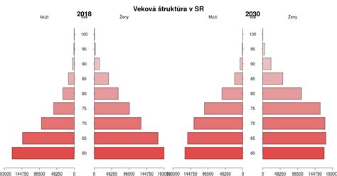 Demografický vývoj populácie seniorov na Slovensku (graf 1)