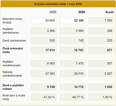 Grafika porovnávajúca minimálnu mzdu v rokoch 2020 a 2026