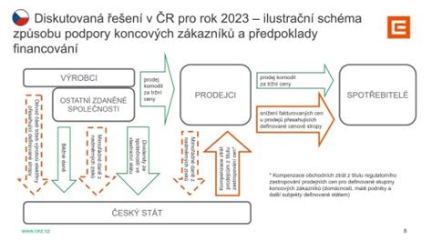 schéma procesov podpory zamestnávania