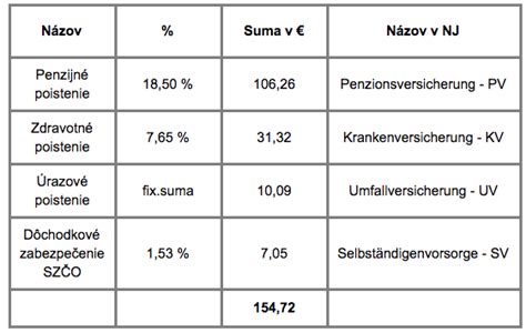 Schéma úľav na penzijnom poistení v Rakúsku