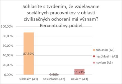 Graf: Záujem sociálnych pracovníkov o vzdelávanie v problematike civilizačných ochorení