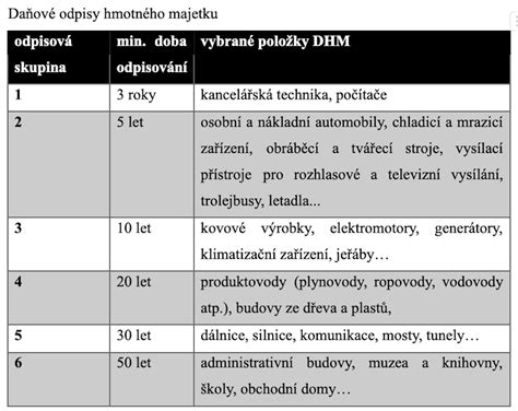 Tabuľka daňových a odvodových dopadov benefitov