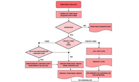 Diagram postupu registrácie vozidla pre ZŤP