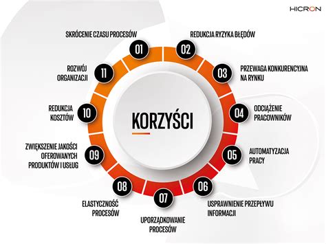 Infografika procesu žiadosti o podporu z programu ALFA