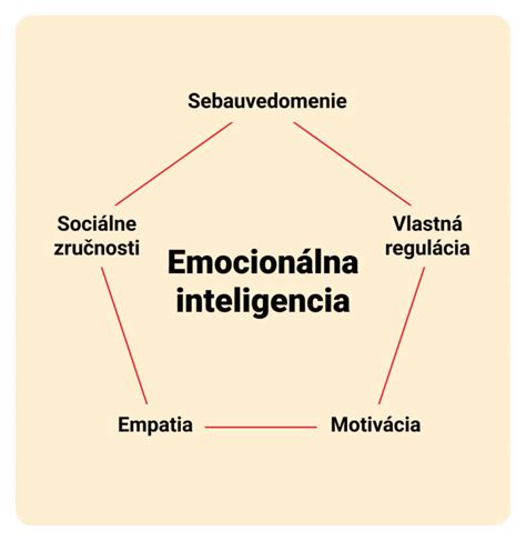 Graf: Vplyv emocionálnej inteligencie na úspech v živote