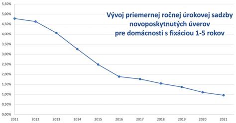 Porovnanie úrokovej sadzby hypoték a možná úspora