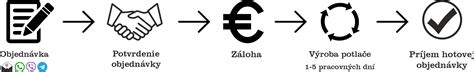 Priebeh spolupráce s finančným poradcom
