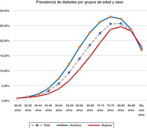 Globálna prevalencia diabetes mellitus