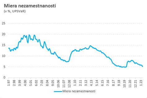 Nemecká ekonomika a miera nezamestnanosti