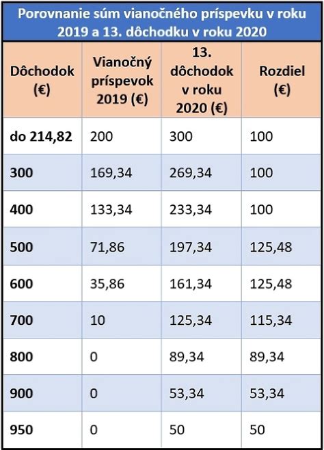 Tabuľka aktuálnych priemerných a minimálnych súm invalidných dôchodkov