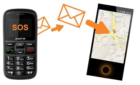 Schéma: Funkcia SOS tlačidla a GPS lokalizácie