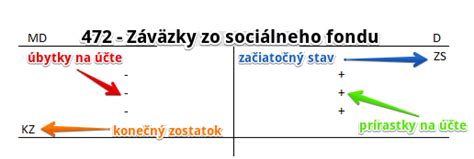 Graf: Tvorba a čerpanie sociálneho fondu