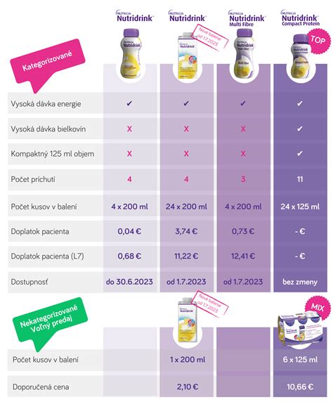 Infografika o doplatkoch za lieky a limitoch spoluúčasti pre seniorov