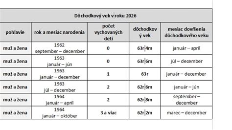 Dôchodkový vek podľa ročníka narodenia