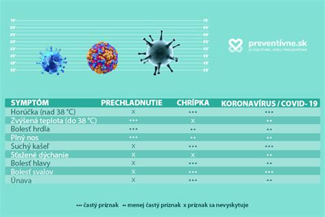 Porovnanie príznakov chrípky, prechladnutia a COVID-19