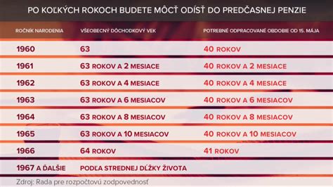 Tabuľka s ročným limitom príjmu pre poberateľov predčasného starobného dôchodku