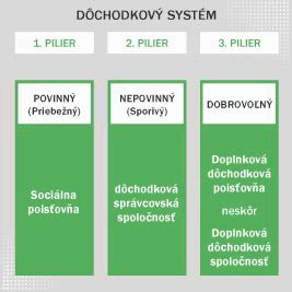 Ilustrácia znázorňujúca tri piliere dôchodkového systému