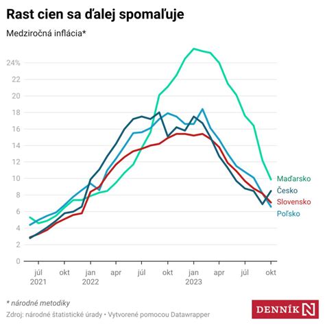Graf porovnávajúci rast v podporených a nepodporených okresoch