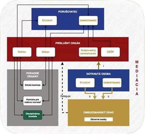 proces oznamovania a posudzovania podnetov