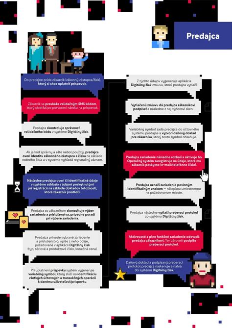 Infografika: Kto má nárok na Digitálny príspevok