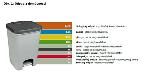 Časová os rozkladu rôznych druhov odpadu