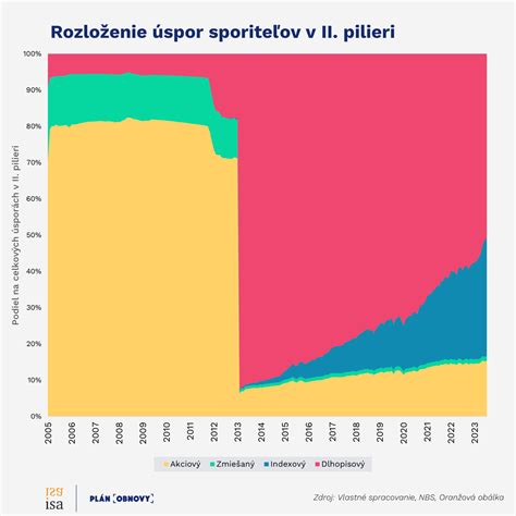 Grafika: Rozdelenie dôchodkových fondov podľa rizika a výnosu