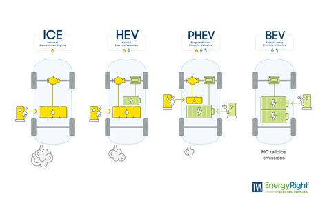Infografika: Rozdiel medzi HEV, PHEV a EV
