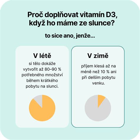 Graf vstrebávania vitamínu D v závislosti od veku