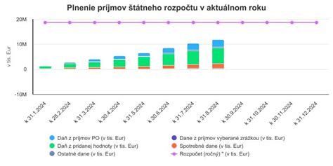 Rozdelenie štátneho rozpočtu podľa kapitol