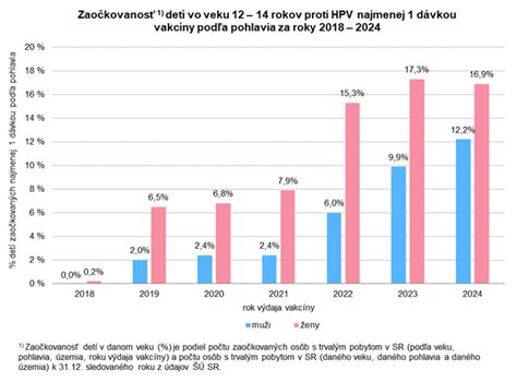 Graf: Požadované roky dôchodkového poistenia podľa veku