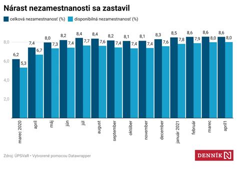 Štatistika uchádzačov o zamestnanie nad 50 rokov na Slovensku
