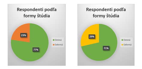 Schéma: Prehľad poistného pre študentov v závislosti od veku a formy štúdia