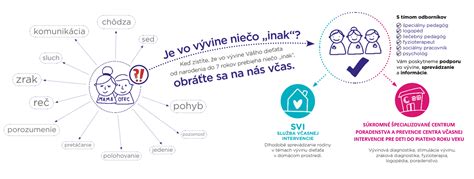 Diagram včasnej intervencie