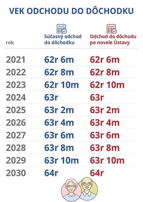 Infografika o podmienkach odchodu do dôchodku v Nemecku