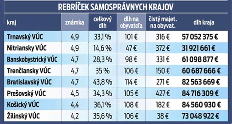 Grafika: Rozsah pôsobnosti samosprávnych krajov pri kontrole poplatkov