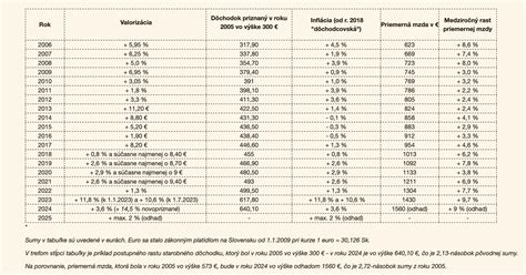 Tabuľka porovnávajúca daňové zaťaženie na Slovensku pred a po reformách