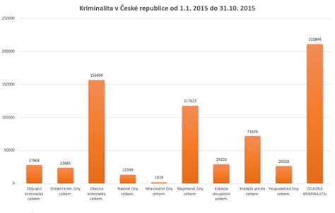 Graf štatistiky kriminality podľa druhu trestného činu