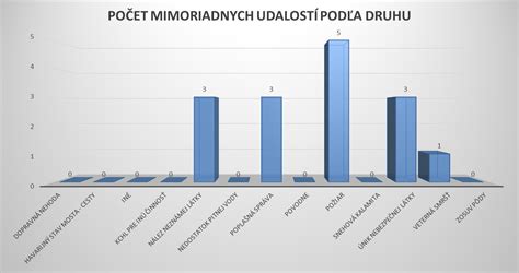 Schéma: Typy mimoriadnych udalostí