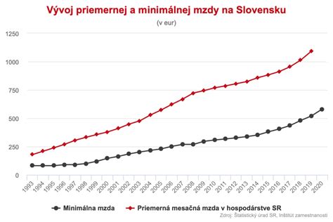 Graf rastu minimálnej mzdy na Slovensku