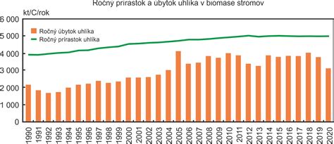 Graf porovnávajúci objem uhlíka uloženého v mokradiach a lesoch