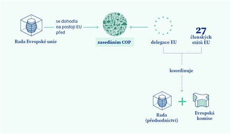 Grafické znázornenie toku peňazí a odvodov