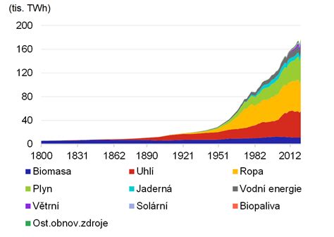 Graf využívania obnoviteľných zdrojov energie v SR