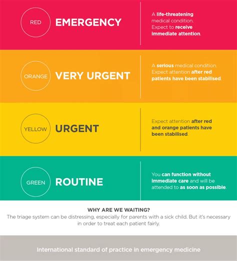 Infografika: Triediaci systém Triage s farebným označením priorít