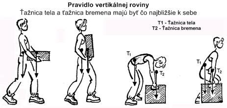 Ručná manipulácia s bremenami