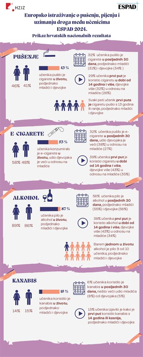 Infografika: Trend užívania návykových látok u mládeže (ESPAD 2024)