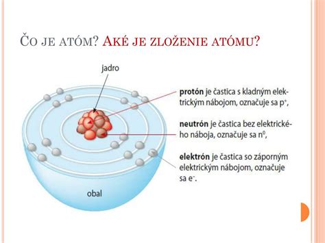 Zloženie atómu - jadro a elektrónový obal