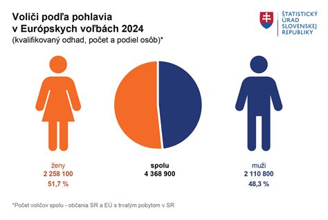 Graf: Rozdelenie invalidity podľa pohlavia a typu ochorenia